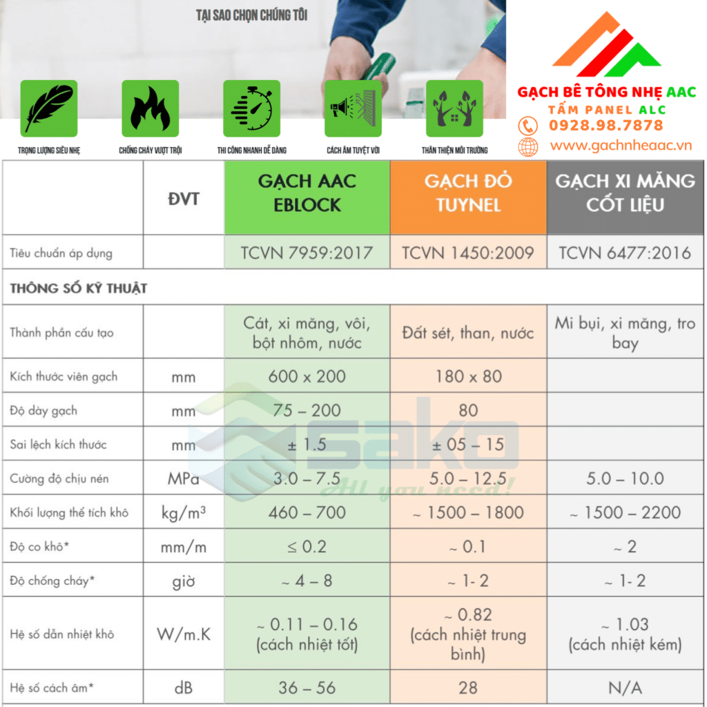 Bảng so sánh thông số kỹ thuật của ba loại Gạch xây tường