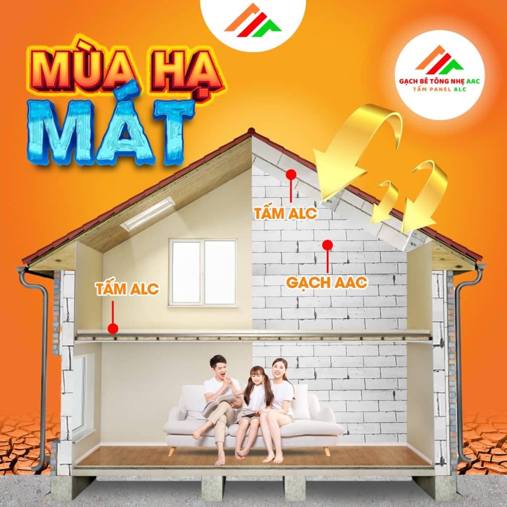Công trình nhà khung thép kết hợp Gạch nhẹ AAC tại tỉnh tỉnh An Giang Sản phẩm trải qua quá trình hình thành từ chưng áp bằng hơi nước bão hoà với áp suất cao, cấu thành nên Gạch AAC có tính đồng nhất cao, cấu trúc tinh thể vững chắc và độ ổn định, bền vững về thời gian cao hơn các vật liệu gạch bê tông thông thường. Với cấu trúc bê tông được phun khí và chưng áp, gạch nhẹ AAC có độ bền rất cao theo thời gian, không bị rạn nứt hay bong tróc như gạch thông thường. Điều này giúp tiết kiệm chi phí bảo trì và sửa chữa trong quá trình sử dụng. Thời gian sử dụng lâu dài và độ bền cao khiến gạch nhẹ AAC trở thành lựa chọn hàng đầu trong xây dựng công trình cần tính chắc chắn và ổn định. Khác với gạch thông thường, gạch nhẹ AAC mang lại sự an tâm và tiết kiệm chi phí cho người tiêu dùng. Với những ưu điểm vượt trội về độ bền và tuổi thọ, gạch nhẹ AAC thực sự là lựa chọn hàng đầu cho các dự án xây dựng và kiến trúc lớn nhỏ. Giải pháp Gạch nhẹ AAC giúp tối ưu thời gian thi công, hoàn thiện hệ tường: Với cấu trúc viên gạch lớn và trọng lượng rất nhẹ, trung bình 1 viên Gạch AAC kích thước tiêu chuẩn 600x200x100mm bằng khoảng 10 viên gạch Tuynel. Thêm vào đó, nhờ kích thước gạch lớn, sai số vật liệu rất nhỏ (±1-2 mm) giúp độ chính xác thi công cao tối ưu chi phí quản lý, nhân công cho việc hoàn thiện hệ tường Gạch AAC. Thân thiện với môi trường: Gạch bê tông khí chưng áp là loại vật liệu xanh, thân thiện với môi trường và con người kể từ nguồn nguyên vật liệu sản xuất đến đóng gói thành phẩm và xử lý chất thải, giảm thiểu gấp 5 lần lượng khí thải CO2 ra môi trường, giúp bảo vệ tài nguyên đất nông nghiệp. Tham khảo thêm về ưu điểm của Gạch nhẹ AAC